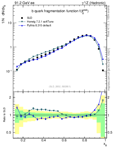 Plot of b-f-weak in 91.2 GeV ee collisions