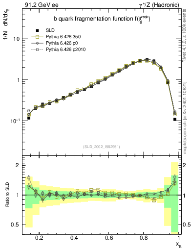 Plot of b-f-weak in 91.2 GeV ee collisions