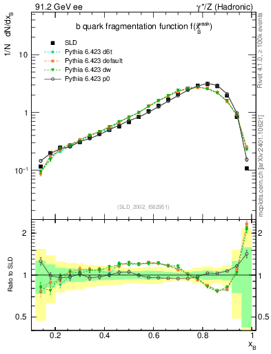 Plot of b-f-weak in 91.2 GeV ee collisions
