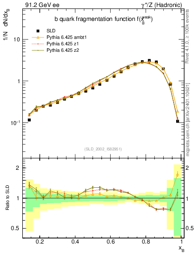 Plot of b-f-weak in 91.2 GeV ee collisions