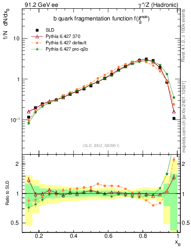 Plot of b-f-weak in 91.2 GeV ee collisions