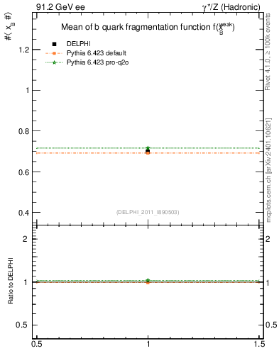 Plot of b-f-weak-mean in 91.2 GeV ee collisions