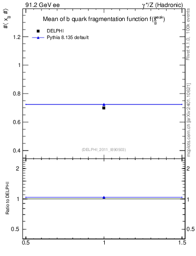 Plot of b-f-weak-mean in 91.2 GeV ee collisions