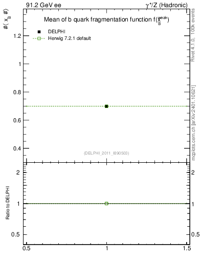 Plot of b-f-weak-mean in 91.2 GeV ee collisions