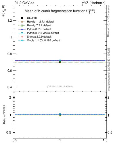 Plot of b-f-weak-mean in 91.2 GeV ee collisions