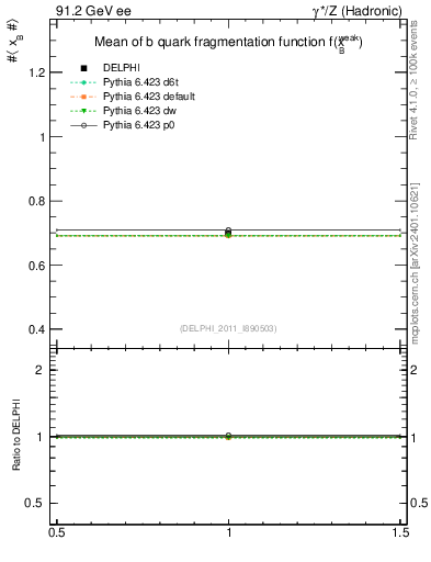 Plot of b-f-weak-mean in 91.2 GeV ee collisions