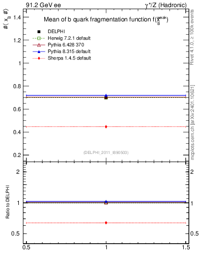 Plot of b-f-weak-mean in 91.2 GeV ee collisions