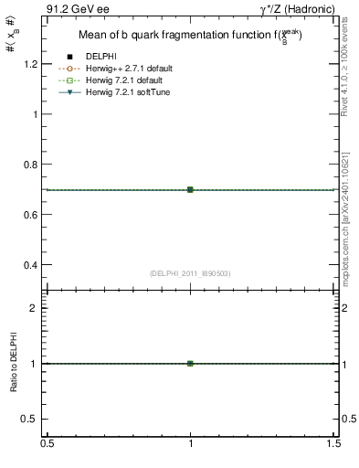 Plot of b-f-weak-mean in 91.2 GeV ee collisions
