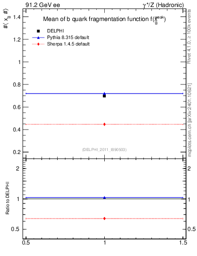 Plot of b-f-weak-mean in 91.2 GeV ee collisions