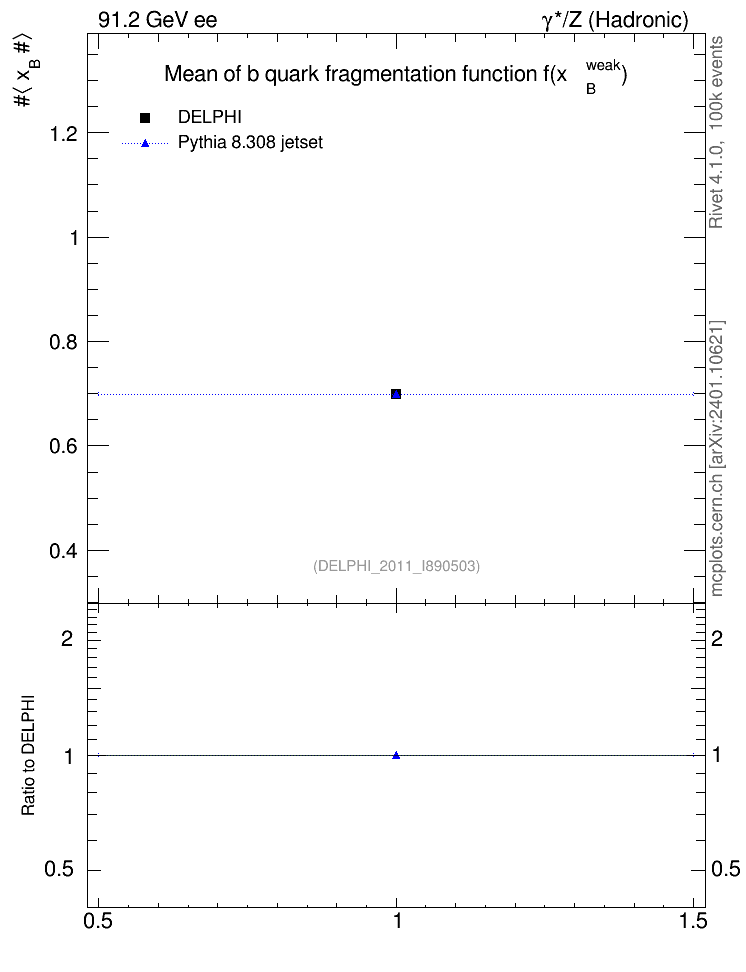 Plot of b-f-weak-mean in 91.2 GeV ee collisions