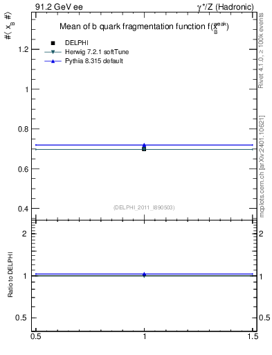 Plot of b-f-weak-mean in 91.2 GeV ee collisions