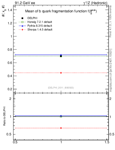 Plot of b-f-weak-mean in 91.2 GeV ee collisions