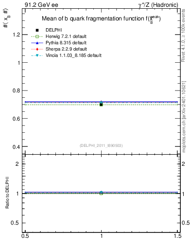 Plot of b-f-weak-mean in 91.2 GeV ee collisions