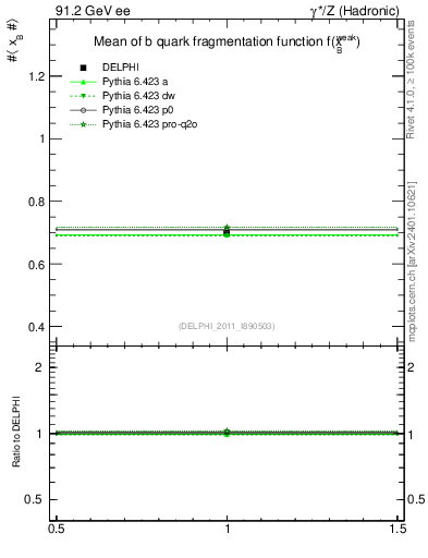 Plot of b-f-weak-mean in 91.2 GeV ee collisions