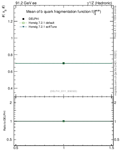 Plot of b-f-weak-mean in 91.2 GeV ee collisions