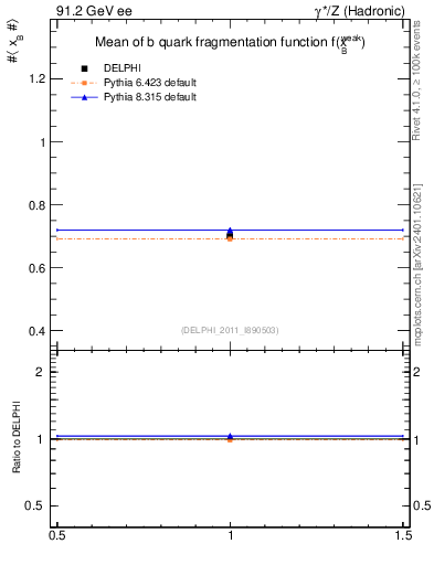 Plot of b-f-weak-mean in 91.2 GeV ee collisions