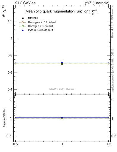 Plot of b-f-weak-mean in 91.2 GeV ee collisions