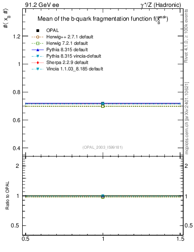 Plot of b-f-weak-mean in 91.2 GeV ee collisions