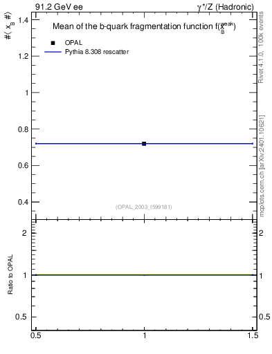 Plot of b-f-weak-mean in 91.2 GeV ee collisions