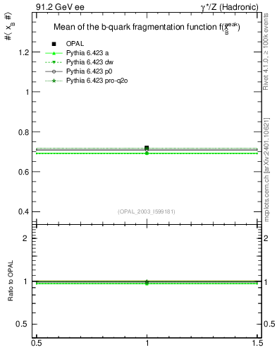 Plot of b-f-weak-mean in 91.2 GeV ee collisions