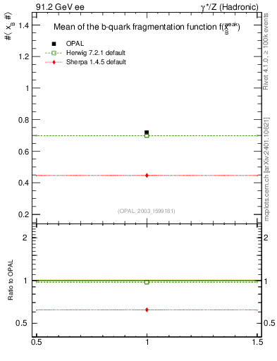 Plot of b-f-weak-mean in 91.2 GeV ee collisions