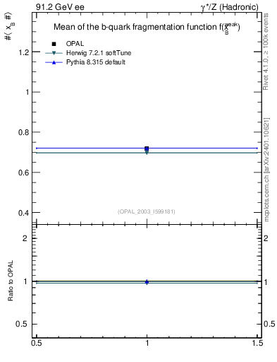 Plot of b-f-weak-mean in 91.2 GeV ee collisions