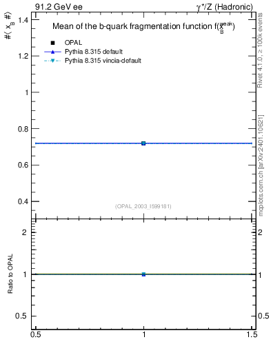 Plot of b-f-weak-mean in 91.2 GeV ee collisions