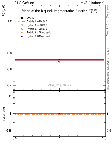 Plot of b-f-weak-mean in 91.2 GeV ee collisions