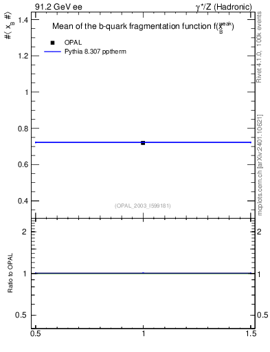 Plot of b-f-weak-mean in 91.2 GeV ee collisions