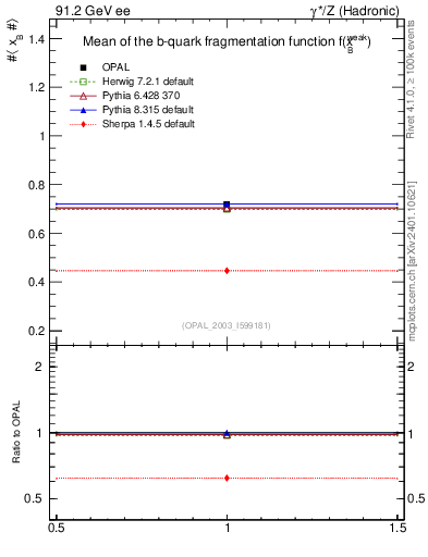 Plot of b-f-weak-mean in 91.2 GeV ee collisions