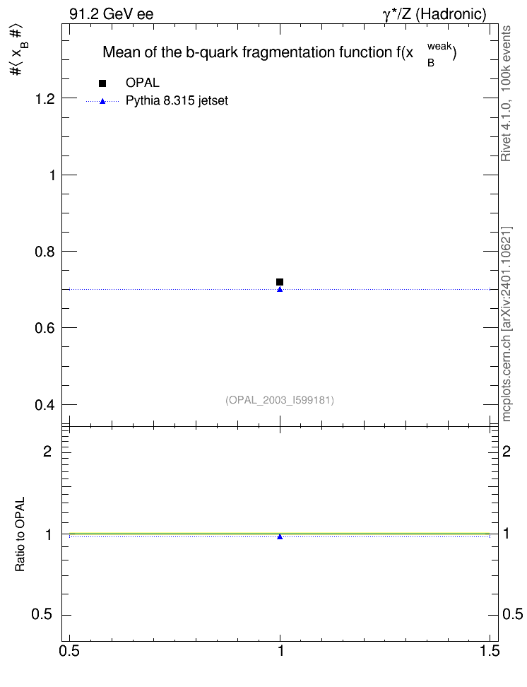 Plot of b-f-weak-mean in 91.2 GeV ee collisions