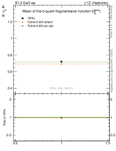 Plot of b-f-weak-mean in 91.2 GeV ee collisions