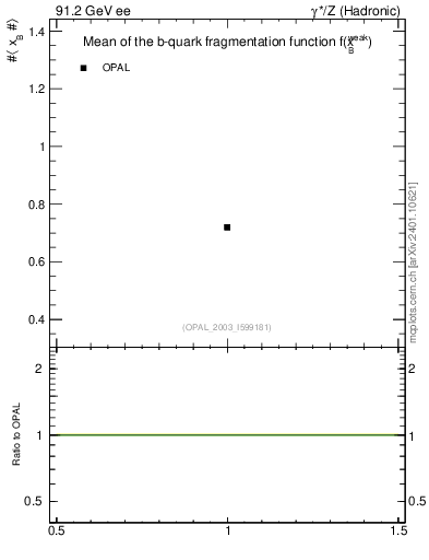 Plot of b-f-weak-mean in 91.2 GeV ee collisions