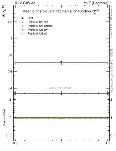 Plot of b-f-weak-mean in 91.2 GeV ee collisions