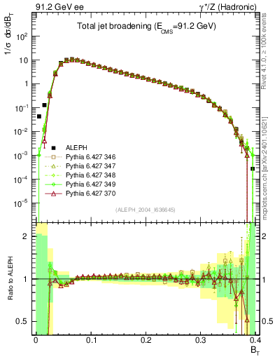 Plot of broadj in 91.2 GeV ee collisions