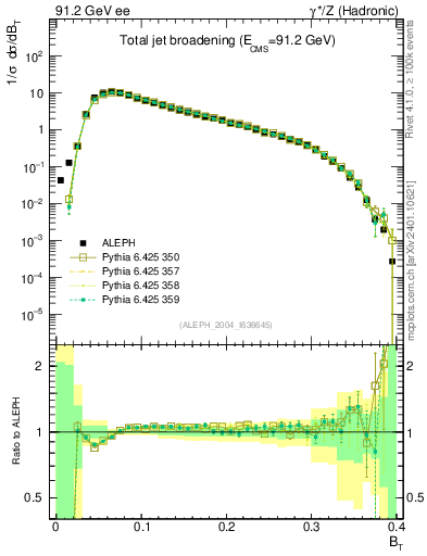 Plot of broadj in 91.2 GeV ee collisions
