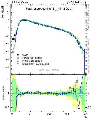 Plot of broadj in 91.2 GeV ee collisions