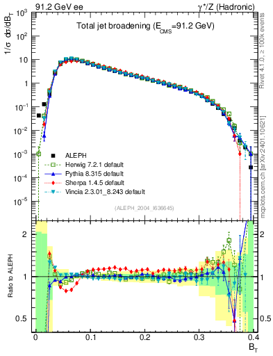 Plot of broadj in 91.2 GeV ee collisions