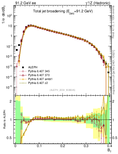 Plot of broadj in 91.2 GeV ee collisions
