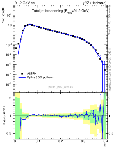 Plot of broadj in 91.2 GeV ee collisions