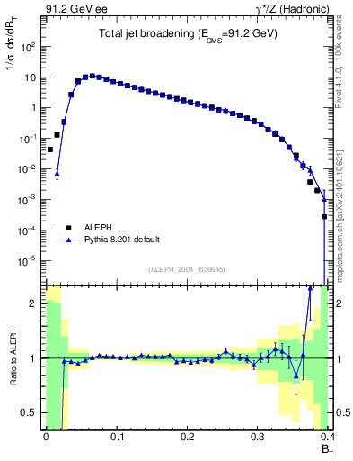 Plot of broadj in 91.2 GeV ee collisions