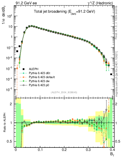Plot of broadj in 91.2 GeV ee collisions