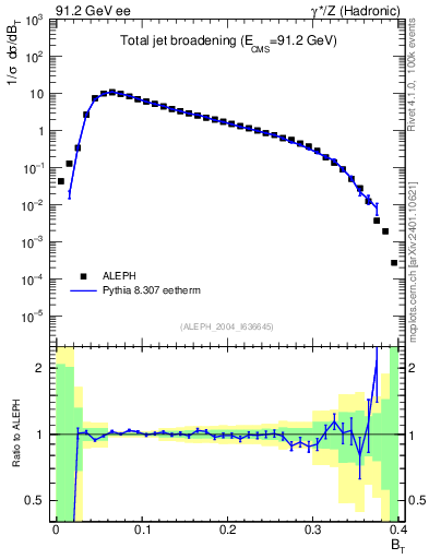 Plot of broadj in 91.2 GeV ee collisions