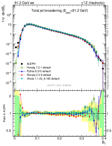Plot of broadj in 91.2 GeV ee collisions