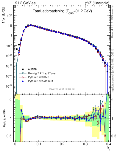 Plot of broadj in 91.2 GeV ee collisions