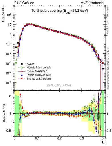Plot of broadj in 91.2 GeV ee collisions