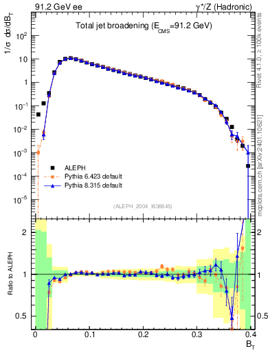 Plot of broadj in 91.2 GeV ee collisions