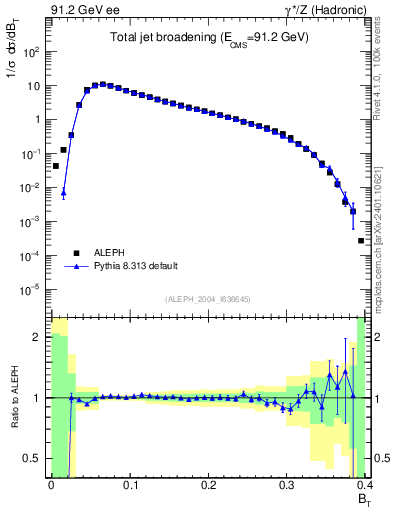 Plot of broadj in 91.2 GeV ee collisions