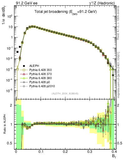 Plot of broadj in 91.2 GeV ee collisions