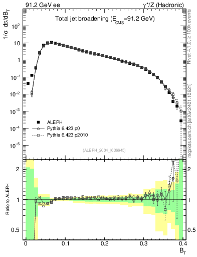 Plot of broadj in 91.2 GeV ee collisions
